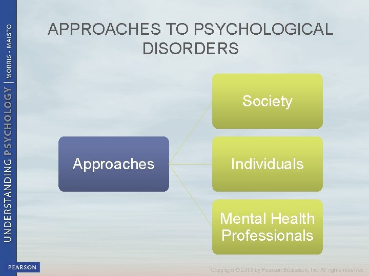APPROACHES TO PSYCHOLOGICAL DISORDERS Society Approaches Individuals Mental Health Professionals 