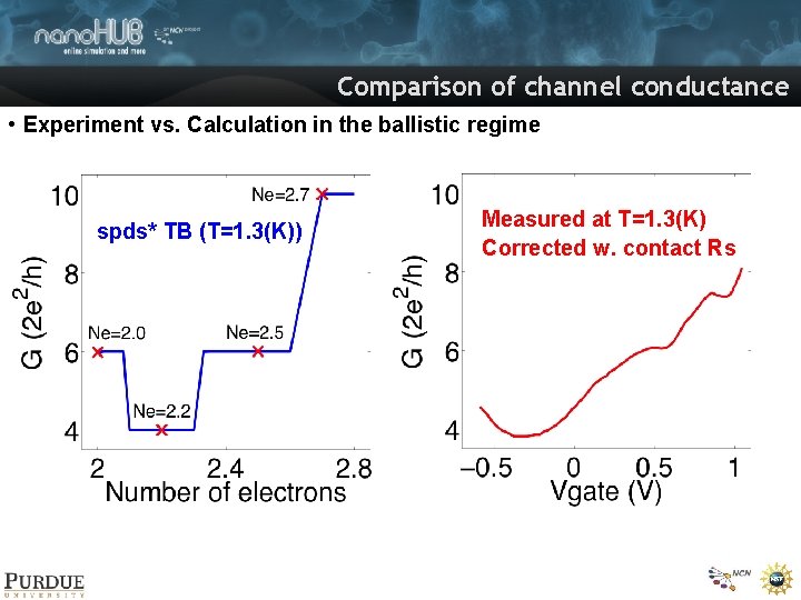 Comparison of channel conductance • Experiment vs. Calculation in the ballistic regime spds* TB