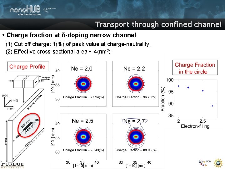 Transport through confined channel • Charge fraction at δ-doping narrow channel (1) Cut off