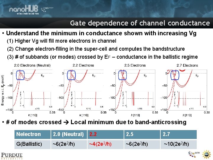 Gate dependence of channel conductance • Understand the minimum in conductance shown with increasing