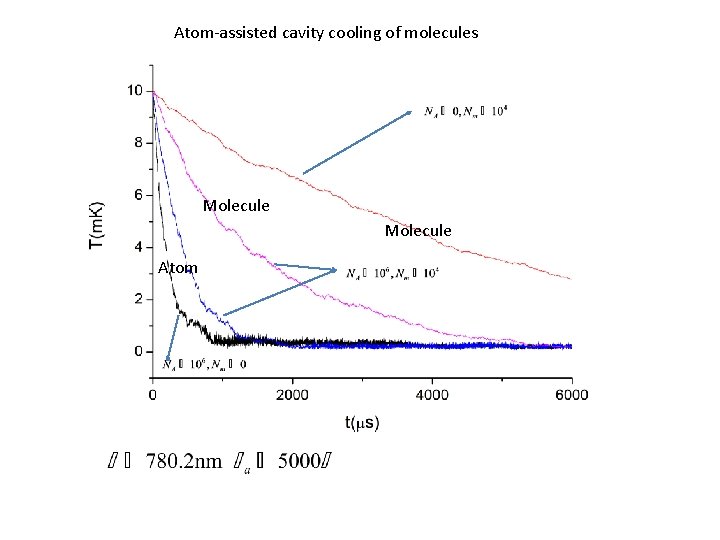 Atom-assisted cavity cooling of molecules Molecule Atom 