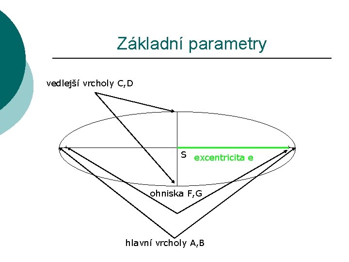 Základní parametry vedlejší vrcholy C, D S excentricita e ohniska F, G hlavní vrcholy