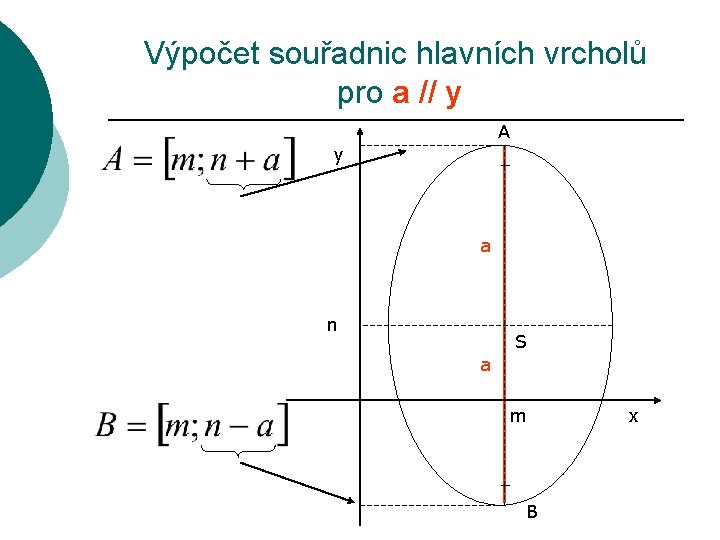 Výpočet souřadnic hlavních vrcholů pro a // y A y a n S a