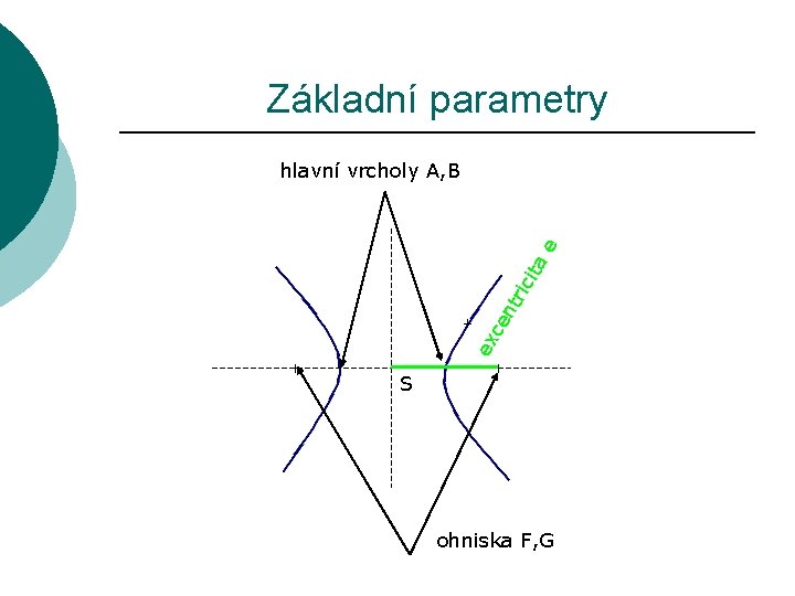 Základní parametry ex ce nt ric ita e hlavní vrcholy A, B S ohniska