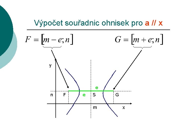 Výpočet souřadnic ohnisek pro a // x y e n F e S m