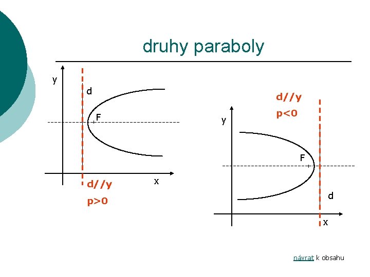 druhy paraboly y d d//y F y p<0 F d//y x d p>0 x