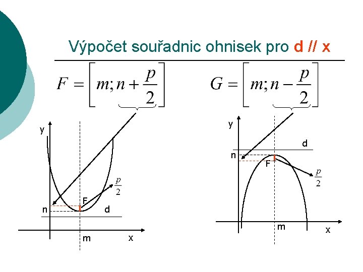 Výpočet souřadnic ohnisek pro d // x y y d n n F F