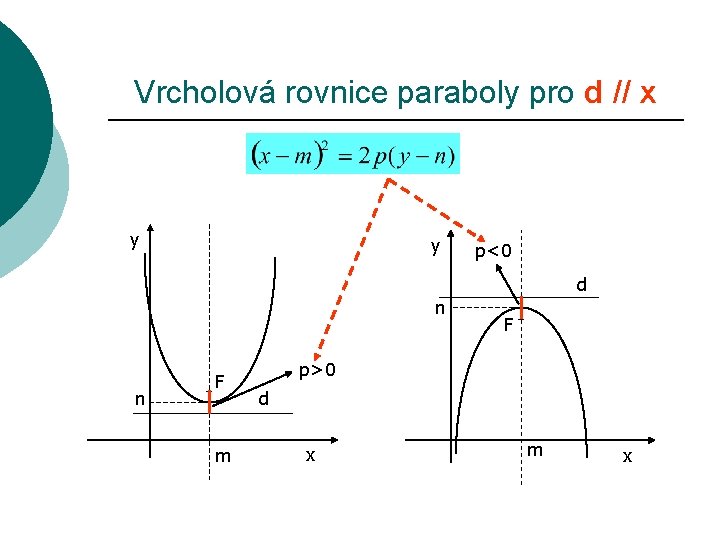 Vrcholová rovnice paraboly pro d // x y y p<0 d n n F