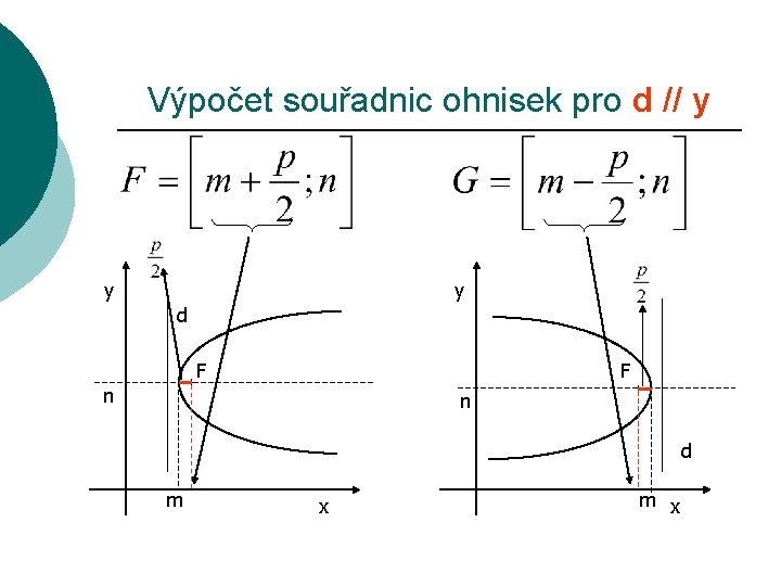 Výpočet souřadnic ohnisek pro d // y y y d F F n n