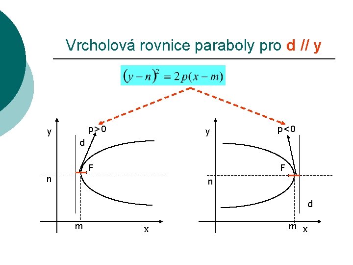 Vrcholová rovnice paraboly pro d // y p>0 y y p<0 d F F