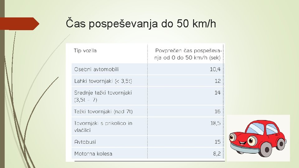 Čas pospeševanja do 50 km/h 