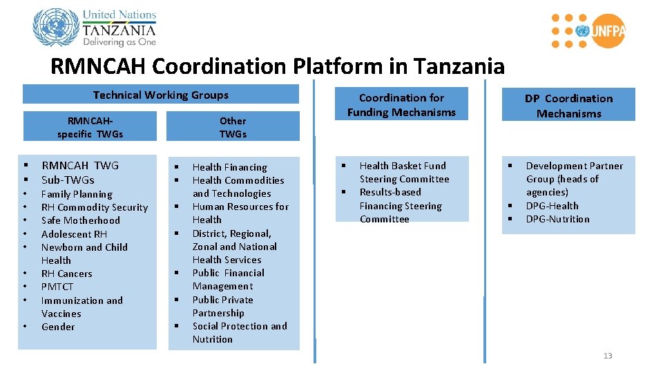 RMNCAH Coordination Platform in Tanzania Technical Working Groups Other TWGs RMNCAHspecific TWGs § §