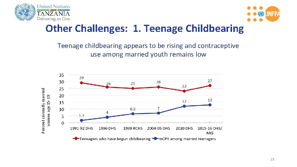 Other Challenges: 1. Teenage Childbearing Percent currently married women age 15 -19 Teenage childbearing