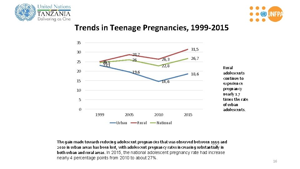 Trends in Teenage Pregnancies, 1999 -2015 35 30 25 28, 7 26 25 24,