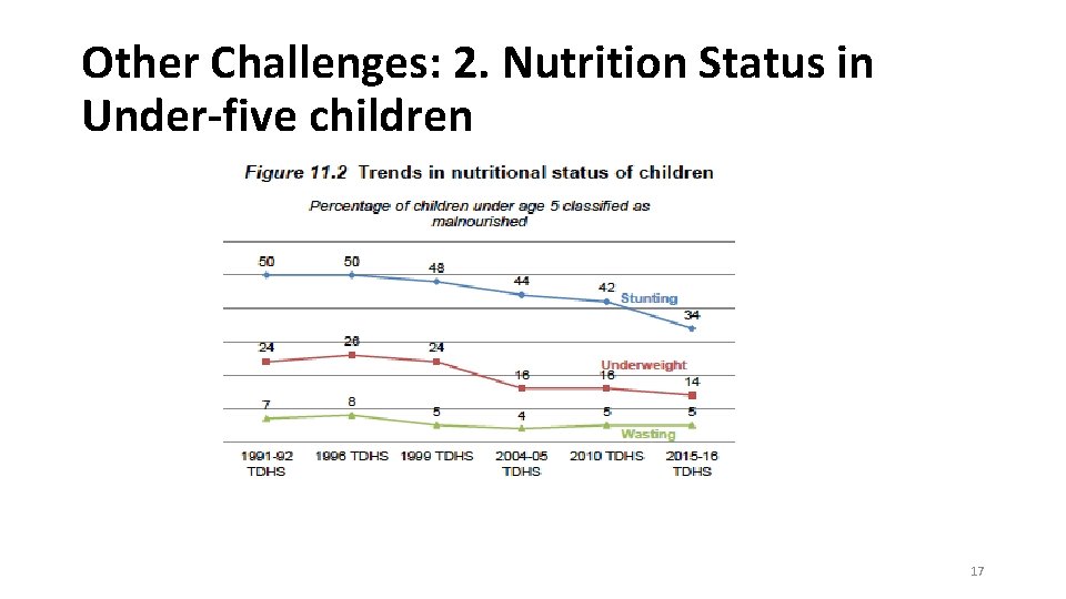 Other Challenges: 2. Nutrition Status in Under-five children 17 