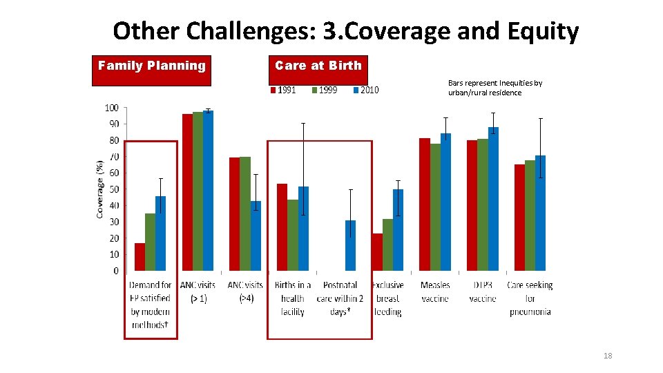 Other Challenges: 3. Coverage and Equity Family Planning Care at Birth Bars represent Inequities