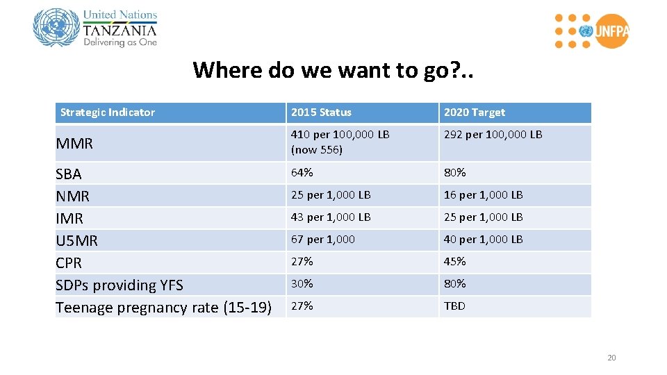 Where do we want to go? . . Strategic Indicator MMR SBA NMR IMR