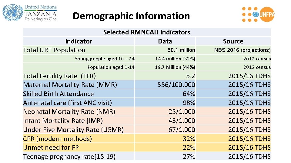 Demographic Information Indicator Total URT Population Selected RMNCAH Indicators Data Source 50. 1 million