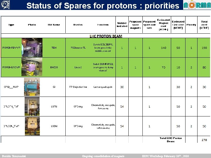 Status of Spares for protons : priorities Davide Tommasini Ongoing consolidation of magnets IEFC