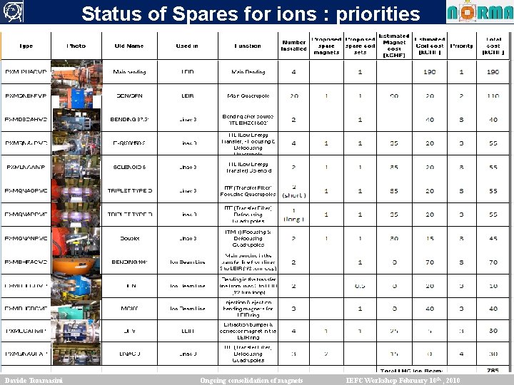 Status of Spares for ions : priorities Davide Tommasini Ongoing consolidation of magnets IEFC