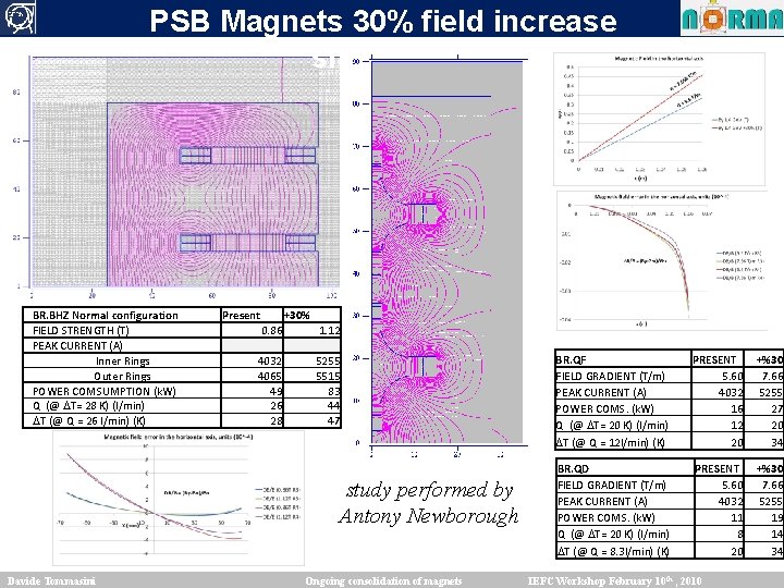 PSB Magnets 30% field increase shutdown BR. BHZ Normal configuration FIELD STRENGTH (T) PEAK