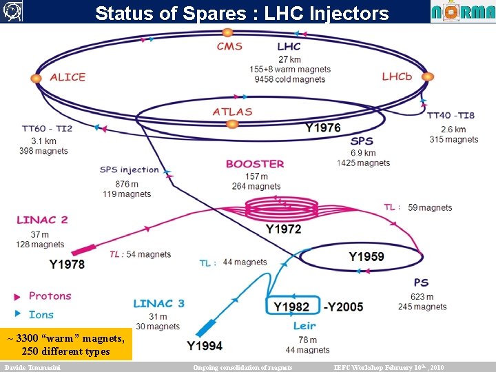 Status of Spares : LHC Injectors ~ 3300 “warm” magnets, 250 different types Davide