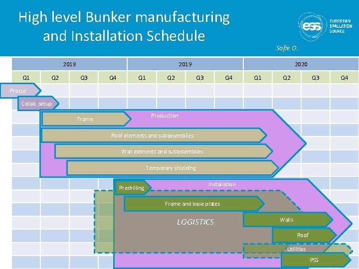 High level Bunker manufacturing and Installation Schedule 2018 Q 1 Q 2 Sofie O.