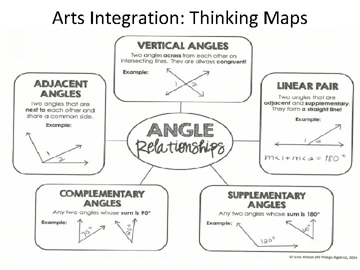 Arts Integration: Thinking Maps 