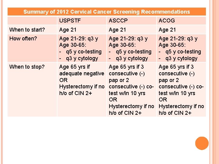 Summary of 2012 Cervical Cancer Screening Recommendations USPSTF ASCCP ACOG When to start? Age