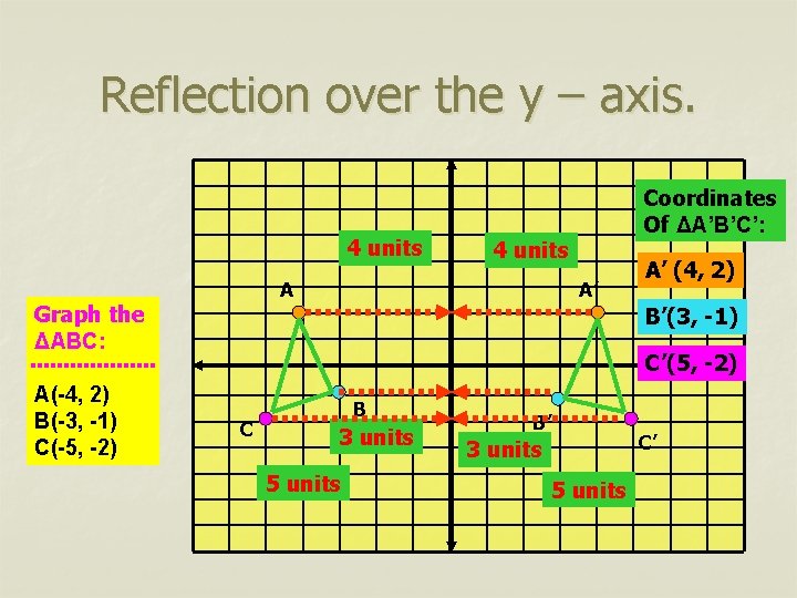 Reflection over the y – axis. 4 units Coordinates Of ΔA’B’C’: 4 units A