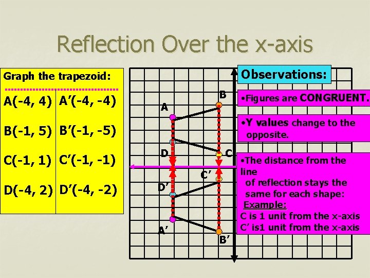 Reflection Over the x-axis Observations: Graph the trapezoid: A(-4, 4) A’(-4, -4) B A