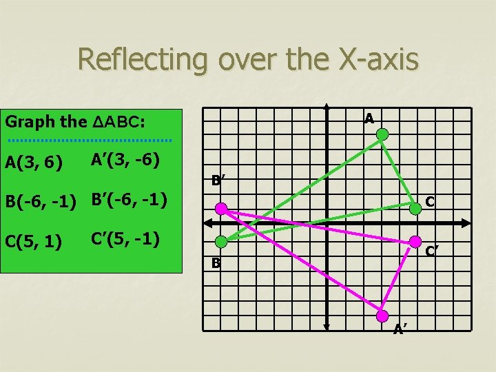 Reflecting over the X-axis A Graph the ΔABC: A(3, 6) A’(3, -6) B(-6, -1)