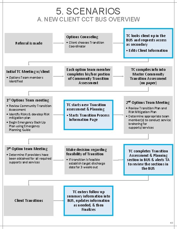 5. SCENARIOS A. NEW CLIENT CCT BUS OVERVIEW Options Counseling Referral is made Initial