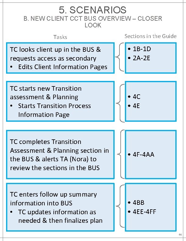 5. SCENARIOS B. NEW CLIENT CCT BUS OVERVIEW – CLOSER LOOK Tasks TC looks