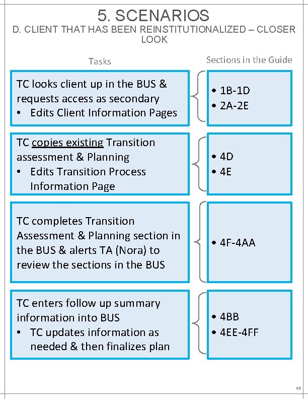 5. SCENARIOS D. CLIENT THAT HAS BEEN REINSTITUTIONALIZED – CLOSER LOOK Tasks Sections in