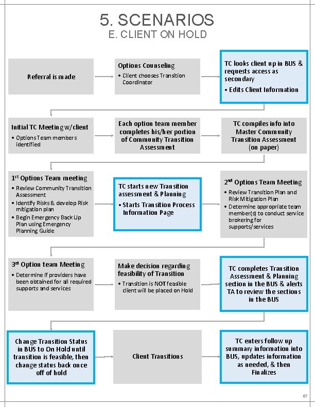 5. SCENARIOS E. CLIENT ON HOLD Options Counseling Referral is made Initial TC Meeting