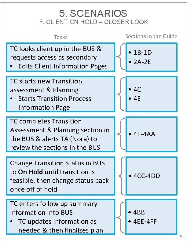 5. SCENARIOS F. CLIENT ON HOLD – CLOSER LOOK Tasks Sections in the Guide