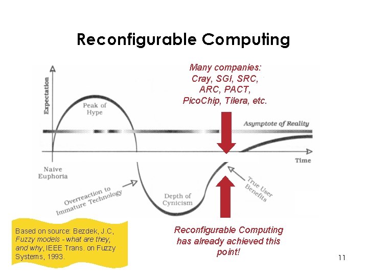 Reconfigurable Computing Many companies: Cray, SGI, SRC, ARC, PACT, Pico. Chip, Tilera, etc. Based