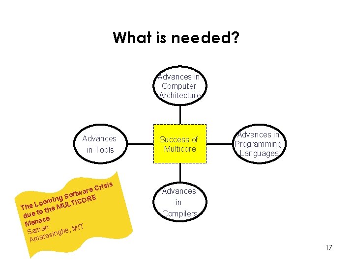 What is needed? Advances in Computer Architecture Advances in Tools is re C a