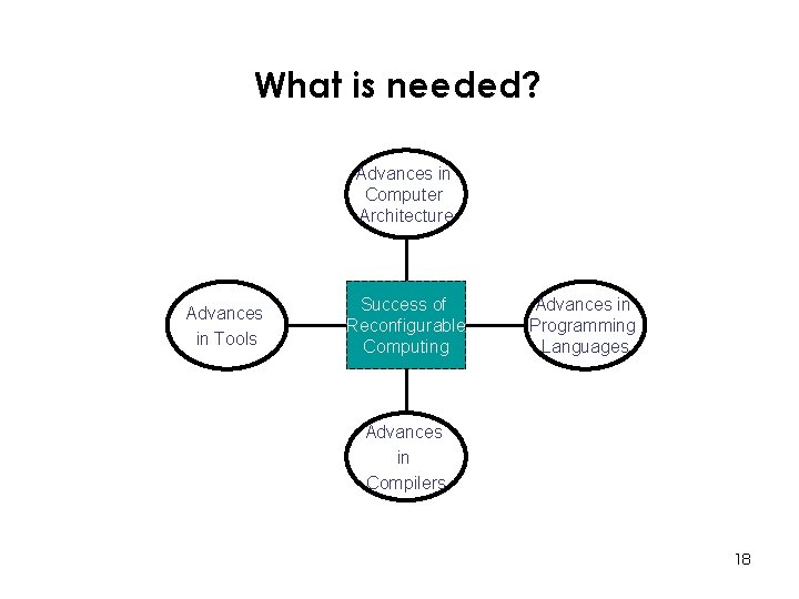 What is needed? Advances in Computer Architecture Advances in Tools Success of Reconfigurable Computing