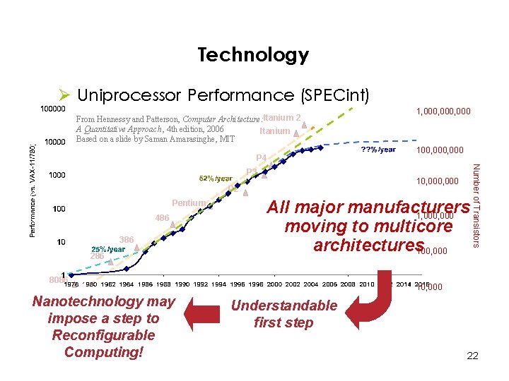 Technology Ø Uniprocessor Performance (SPECint) From Hennessy and Patterson, Computer Architecture: Itanium 2 A