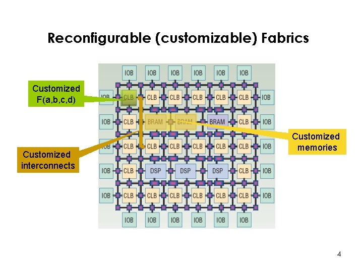 Reconfigurable (customizable) Fabrics Customized F(a, b, c, d) Customized interconnects Customized memories 4 