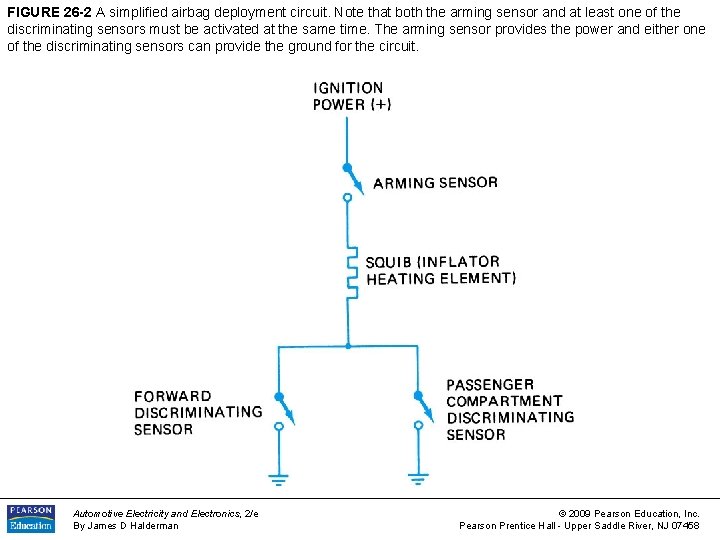 FIGURE 26 -2 A simplified airbag deployment circuit. Note that both the arming sensor