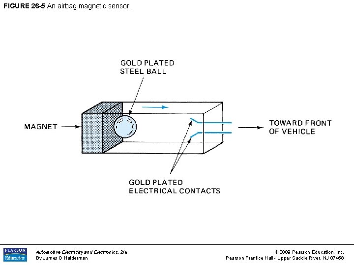FIGURE 26 -5 An airbag magnetic sensor. Automotive Electricity and Electronics, 2/e By James