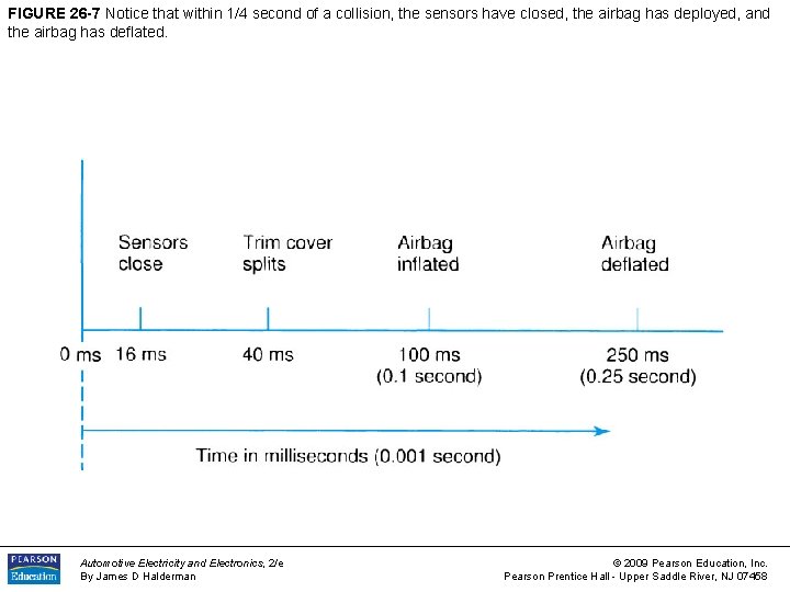 FIGURE 26 -7 Notice that within 1/4 second of a collision, the sensors have