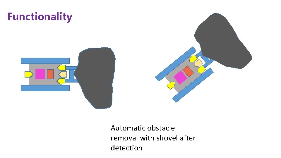 Functionality Automatic obstacle removal with shovel after detection 