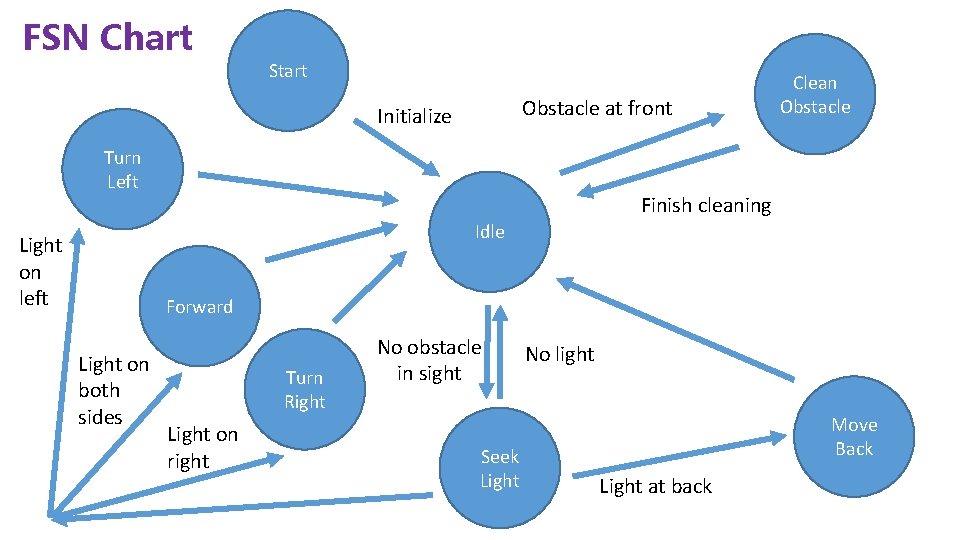 FSN Chart Start Obstacle at front Initialize Turn Left Clean Obstacle Finish cleaning Idle