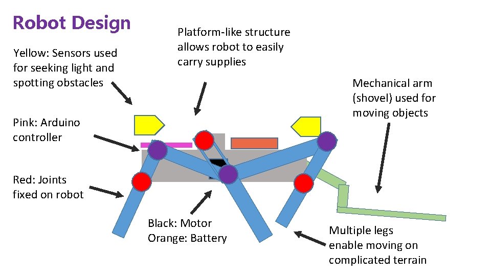 Robot Design Yellow: Sensors used for seeking light and spotting obstacles Platform-like structure allows