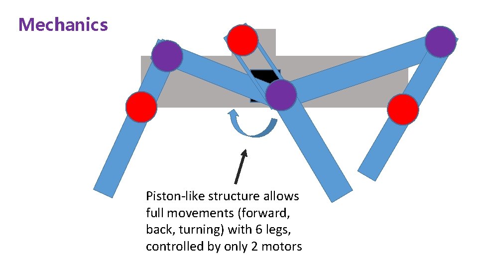 Mechanics Piston-like structure allows full movements (forward, back, turning) with 6 legs, controlled by