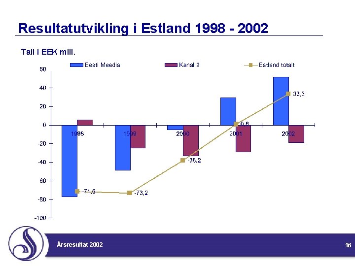 Resultatutvikling i Estland 1998 - 2002 Tall i EEK mill. Årsresultat 2002 16 